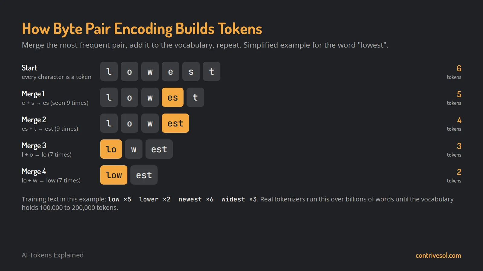 Byte pair encoding example for the word lowest: six single-character tokens become five, four, three and finally two tokens, low and est, as the most frequent pairs are merged