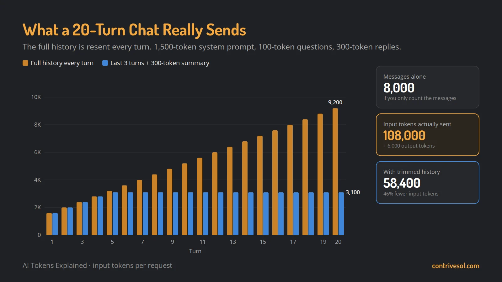 Input tokens per turn in a 20-turn chat: with full history the request grows from 1,600 to 9,200 tokens, 108,000 in total; keeping the last 3 turns plus a 300-token summary caps it at 3,100, 58,400 in total