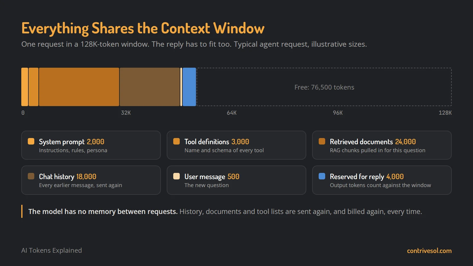 One request in a 128K-token context window: system prompt 2,000 tokens, tool definitions 3,000, retrieved documents 24,000, chat history 18,000, user message 500 and 4,000 reserved for the reply, leaving 76,500 free