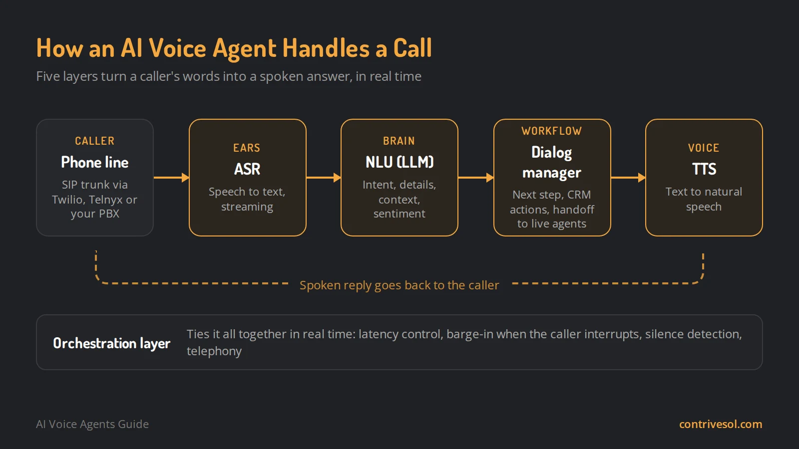 How an AI voice agent handles a call: phone line, ASR speech to text, LLM-based NLU, dialog manager, and TTS, coordinated by an orchestration layer
