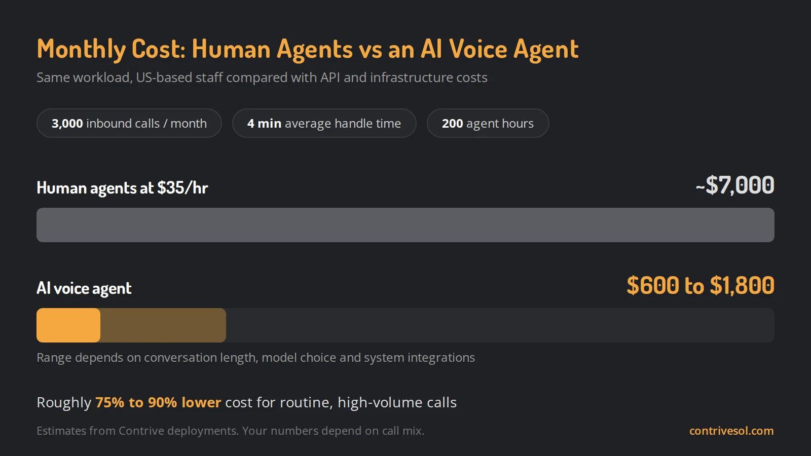 Monthly cost for 3,000 calls at 4 minutes each: about $7,000 with human agents at $35 per hour versus $600 to $1,800 with an AI voice agent