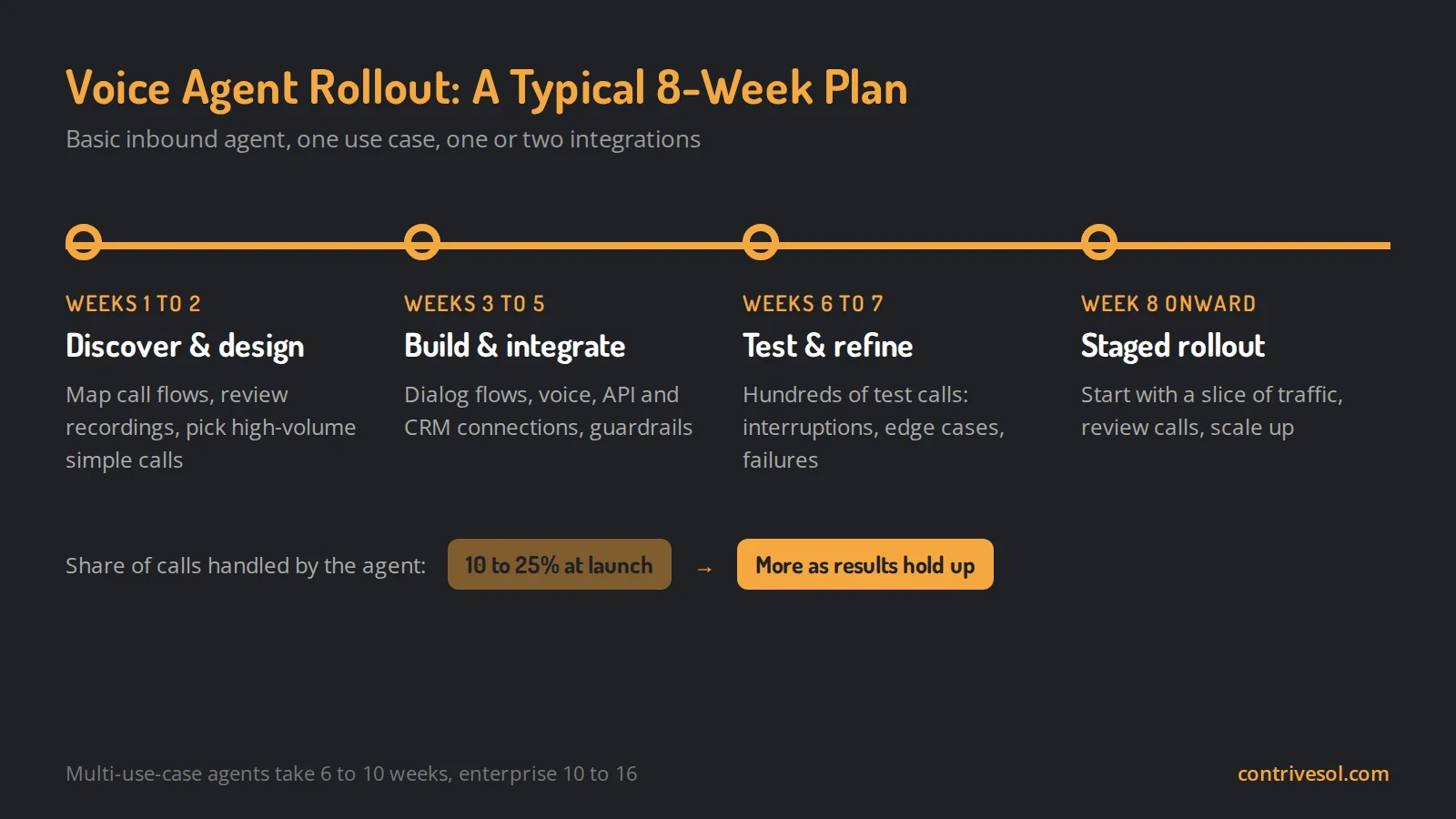 Typical 8-week voice agent rollout: weeks 1 to 2 discovery and design, 3 to 5 build and integrate, 6 to 7 test and refine, week 8 onward staged rollout starting at 10 to 25 percent of calls
